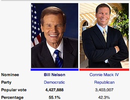 Bill Nelson wins re-election / Headline Surfer